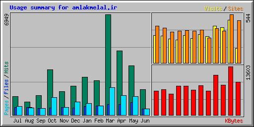 Usage summary for amlakmelal.ir
